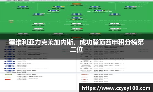 塞维利亚力克莱加内斯，成功登顶西甲积分榜第二位