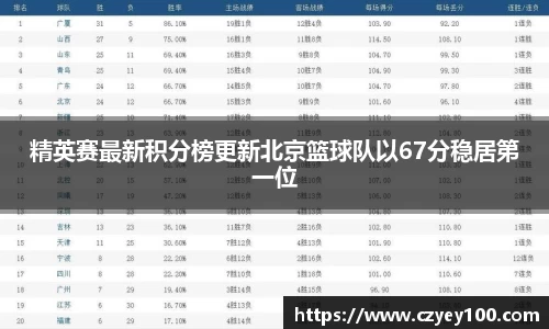 精英赛最新积分榜更新北京篮球队以67分稳居第一位
