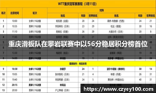 重庆滑板队在攀岩联赛中以56分稳居积分榜首位